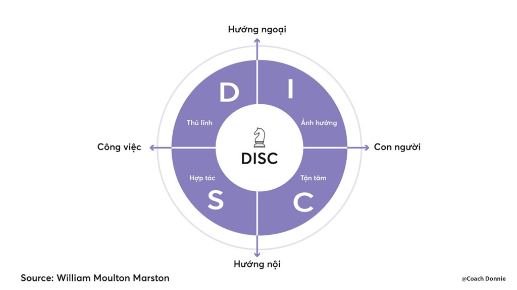 DISC là gì